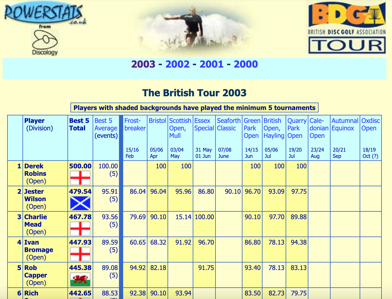 PowerStats - the official record-keeper of the British Disc Golf Association's British Disc Golf Tour points from 2000 to 2003
