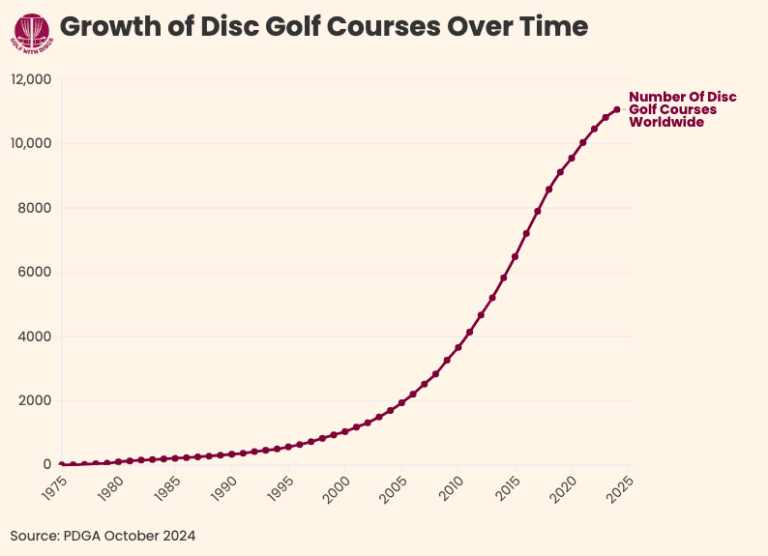 Disc Golf Course Growth Global Stats & Trends (2024)
