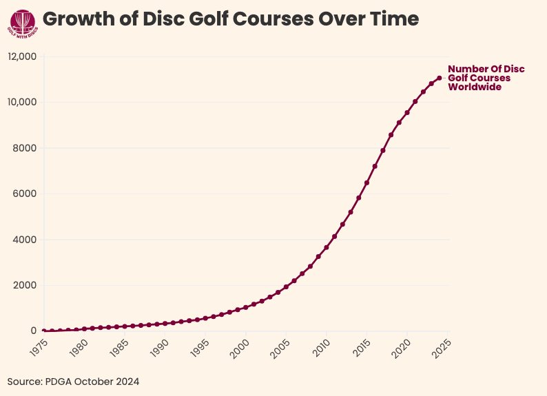 Count of Disc Golf Courses Worldwide
