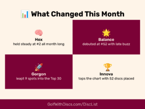 See which discs climbed or dipped in our 4-Week Roundup of Golf Disc Rankings as of May 26, 2025. Who’s rising fast? Who slipped?