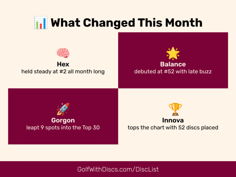 See which discs climbed or dipped in our 4-Week Roundup of Golf Disc Rankings as of May 26, 2025. Who’s rising fast? Who slipped?
