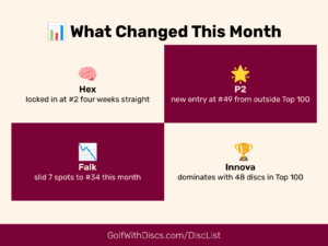 See what’s rising and wobbling in the Jun 13, 2025 Golf Disc Rankings. Full 4-Week Roundup including biggest climbers and chart surprises.