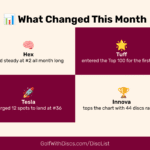 See what’s shifted in the Jul 04, 2025 4-Week Roundup of Golf Disc Rankings. Climbing Teslas, steady Buzzzes, and a Graceful charge upfield.