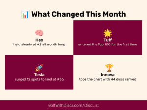 See what’s shifted in the Jul 04, 2025 4-Week Roundup of Golf Disc Rankings. Climbing Teslas, steady Buzzzes, and a Graceful charge upfield.