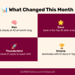 See the top climbers and drops in the Aug 01, 2025 Golf Disc Rankings. Roadrunner rockets, Luna resurges. Full Top 40 updates inside.