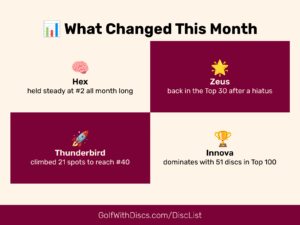 See the top climbers and drops in the Aug 01, 2025 Golf Disc Rankings. Roadrunner rockets, Luna resurges. Full Top 40 updates inside.