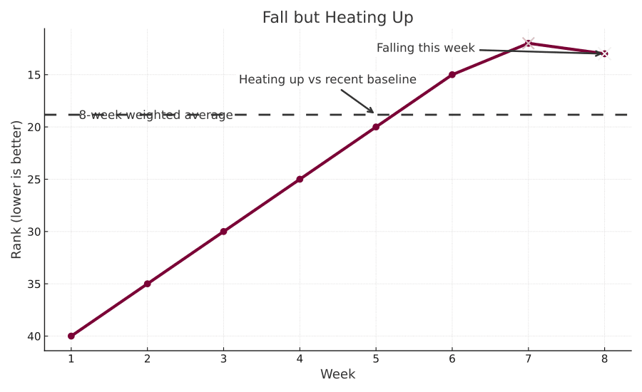 Liniendiagramm zeigt, wie sich der Rang einer Scheibe von 40 auf nahe 12 über 8 Wochen verbessert, mit einem kleinen Fall in der letzten Woche. Der letzte Punkt ist als Diese Woche fallend markiert, aber ein Pfeil zeigt Aufheizen im Vergleich zur 8-Wochen-Basis.