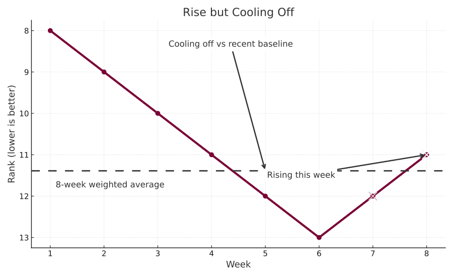 Liniendiagramm zeigt, wie sich der Rang einer Scheibe über 8 Wochen verschlechtert, mit einem kleinen Anstieg in der letzten Woche. Der letzte Punkt ist als Diese Woche steigend markiert, aber ein Pfeil zeigt Abkühlung im Vergleich zur 8-Wochen-Basis.