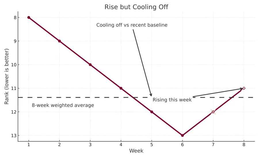 Line chart showing a disc’s rank worsening over 8 weeks, with a small rise in the final week. The last point is labelled Rising this week but an arrow shows Cooling off compared to the 8-week baseline.