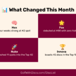 Zone rockets into the Top 5 and Discraft’s Nuke recharges at #40 in the Sep 05, 2025 Golf Disc Rankings 4-Week Roundup.