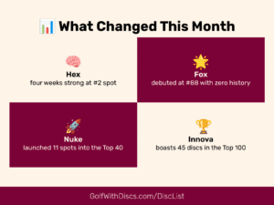 Zone rockets into the Top 5 and Discraft’s Nuke recharges at #40 in the Sep 05, 2025 Golf Disc Rankings 4-Week Roundup.