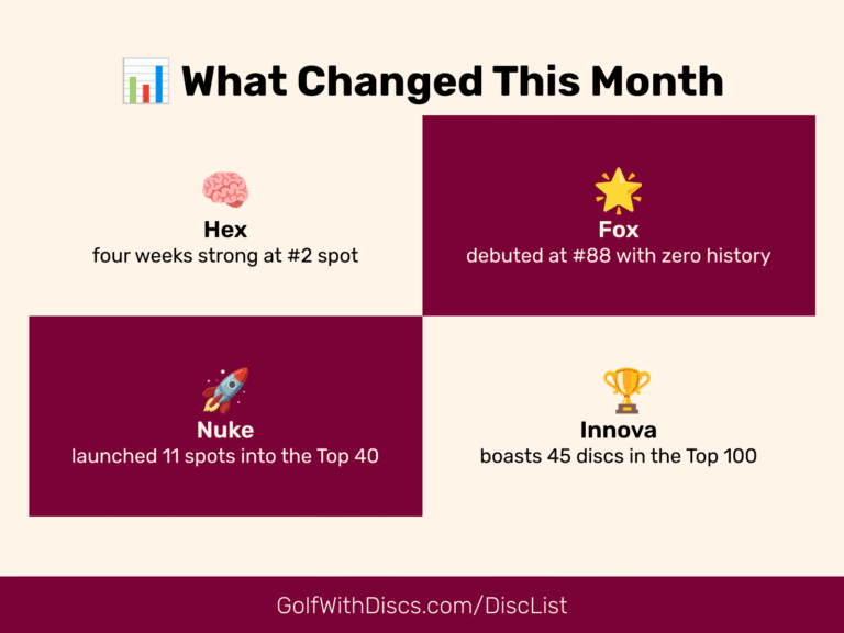 Zone rockets into the Top 5 and Discraft’s Nuke recharges at #40 in the Sep 05, 2025 Golf Disc Rankings 4-Week Roundup.
