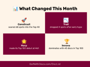 See which discs climbed or dropped in the Oct 31, 2025 Golf Disc Rankings 4-Week Roundup. Big surges, surprise shifts, and smart picks await.