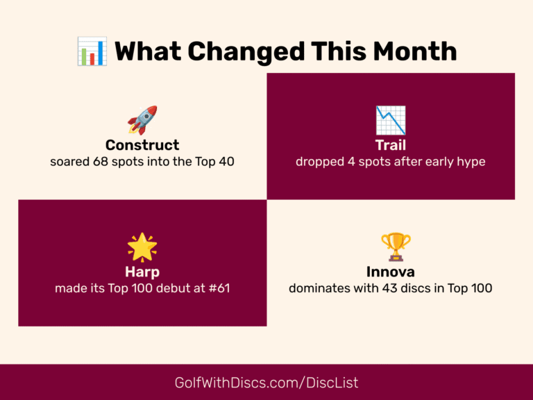 See which discs climbed or dropped in the Oct 31, 2025 Golf Disc Rankings 4-Week Roundup. Big surges, surprise shifts, and smart picks await.
