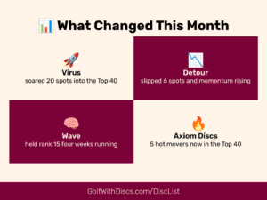 See what's climbing and slipping in the Dec 26, 2025 Golf Disc Rankings 4-Week Roundup. Axiom's Crave surges, Virus explodes upward.