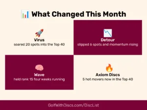 See what's climbing and slipping in the Dec 26, 2025 Golf Disc Rankings 4-Week Roundup. Axiom's Crave surges, Virus explodes upward.