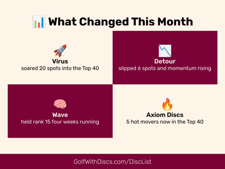 See what's climbing and slipping in the Dec 26, 2025 Golf Disc Rankings 4-Week Roundup. Axiom's Crave surges, Virus explodes upward.
