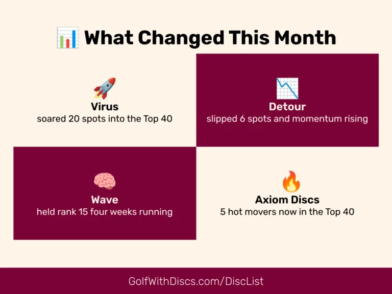 See what's climbing and slipping in the Dec 26, 2025 Golf Disc Rankings 4-Week Roundup. Axiom's Crave surges, Virus explodes upward.