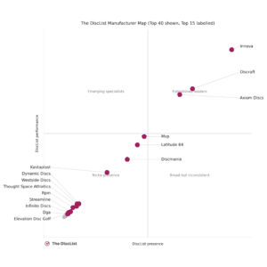 Scatter plot mapping disc golf manufacturers by DiscList presence and DiscList performance in 2025, with leading brands labelled.