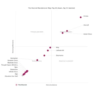 Scatter plot mapping disc golf manufacturers by DiscList presence and DiscList performance in 2025, with leading brands labelled.