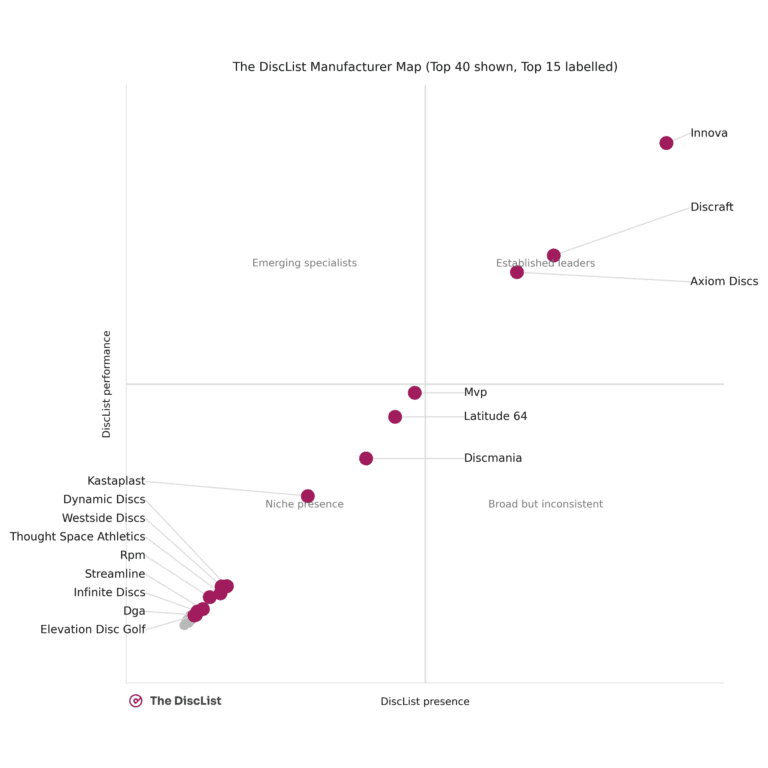 Scatter plot mapping disc golf manufacturers by DiscList presence and DiscList performance in 2025, with leading brands labelled.