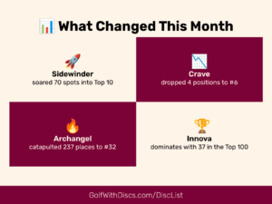 Feb 20, 2026 4-Week Roundup: Explore the biggest winners and surprises in the Golf Disc Rankings!
