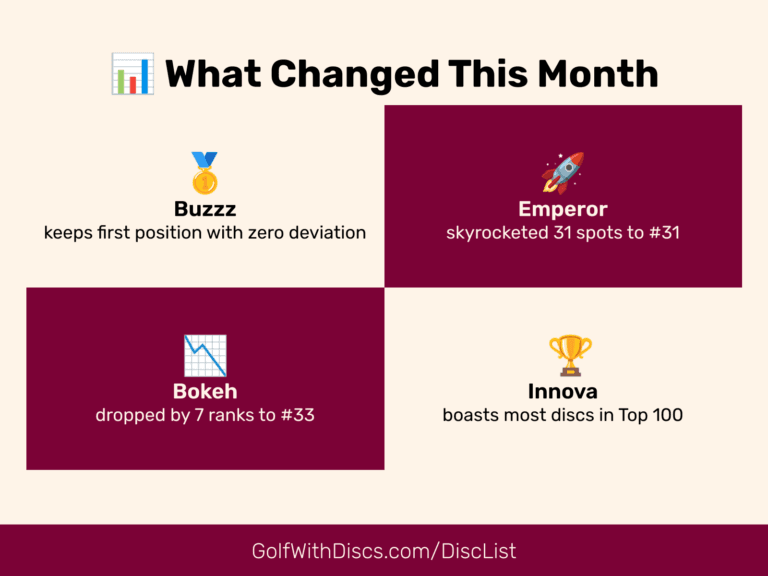 March 2026: Discover the standout discs in the latest 4-Week Roundup from the Golf Disc Rankings. Stay updated with the latest trends and insights.
