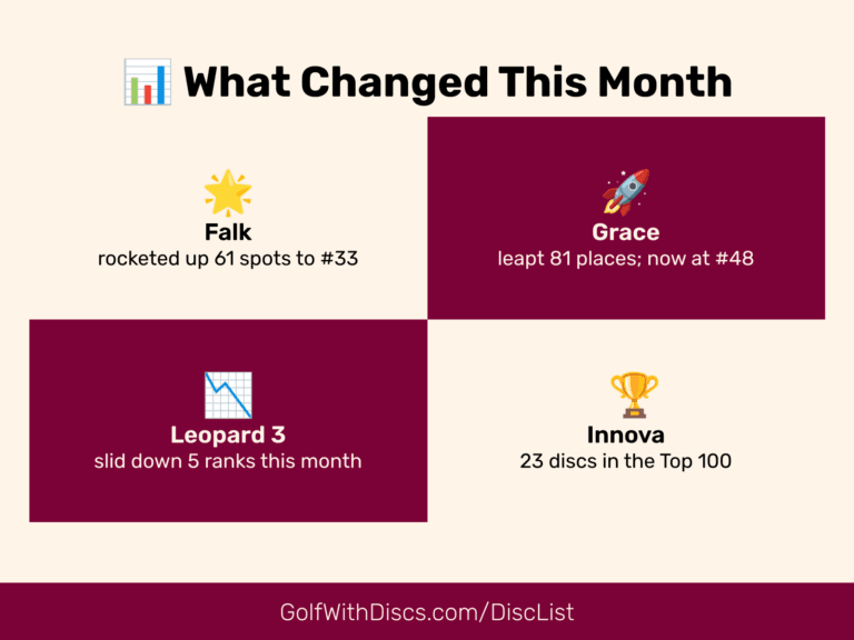 4-Week Roundup: April 17, 2026 Disc Golf Disc Rankings. Discover the latest climbers, fallers, and disc stories.