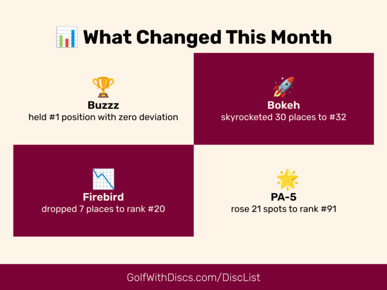 Discover the top shifts in the Jun 12, 2026 Golf Disc Rankings. Explore climbers, breakout stars, and intriguing movements in this 4-week roundup.