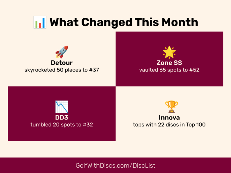 Discover standout discs and trends from the Jul 10, 2026 Golf Disc Rankings. 4-Week Roundup reveals surprising movements and insights.