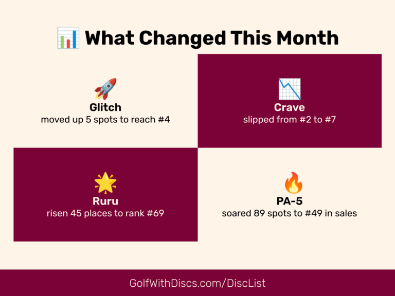 Golf Disc Rankings 4-Week Roundup as of Oct 02, 2026. Discover shifts in the Top 10 including surprise climbers and major moves.